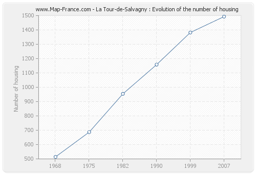 La Tour-de-Salvagny : Evolution of the number of housing